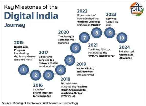Nine Pillars of Digital India Initiative