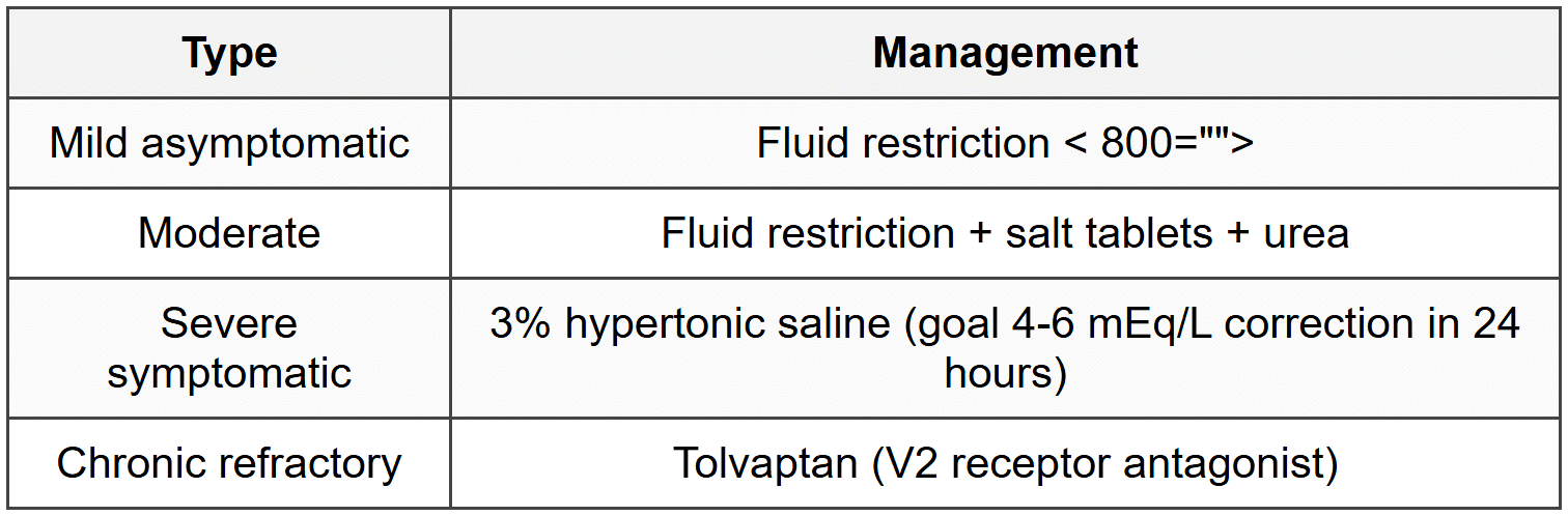 10.4.2 Management by Severity