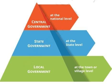 Tiers of Government