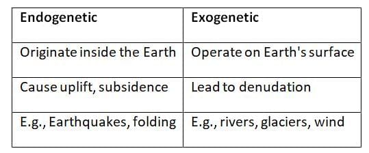 Cheat Sheet: Geomorphology | Geography for UPSC CSE