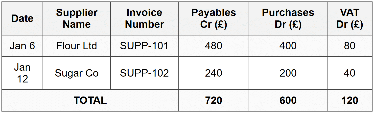 The Purchases Day Book
