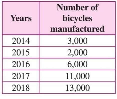 Data Handling Chapter Notes | Mathematics Class 6 ICSE