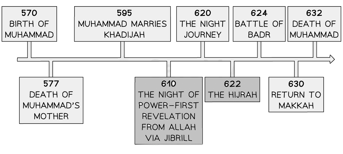 Risalah | Religion, Philosophy & Ethics for GCSE/IGCSE - Year 11