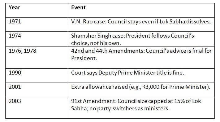 Cheat Sheet: Central Council of Ministers | Indian Polity for UPSC CSE