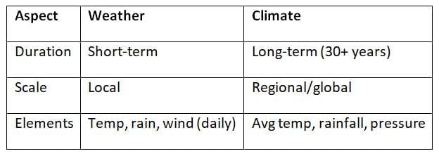 Cheat Sheet: Climatology | Geography for UPSC CSE