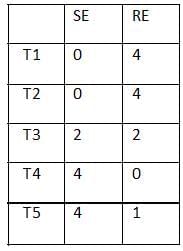 Practice Question - 66 (Data Change over a Period of Time) | 100 DILR Questions for CAT Preparation