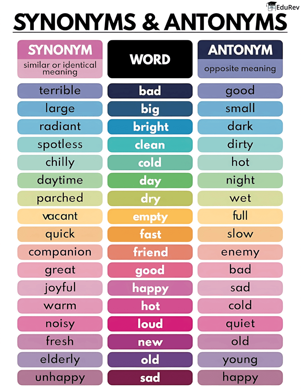 Learning Poster: Synonyms and Antonyms