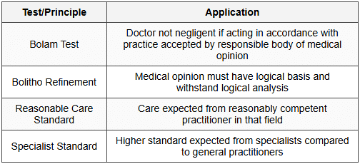 2.2 Standard of Care