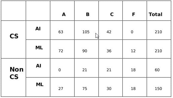 Practice Question - 75 (Quant Based) | 100 DILR Questions for CAT Preparation