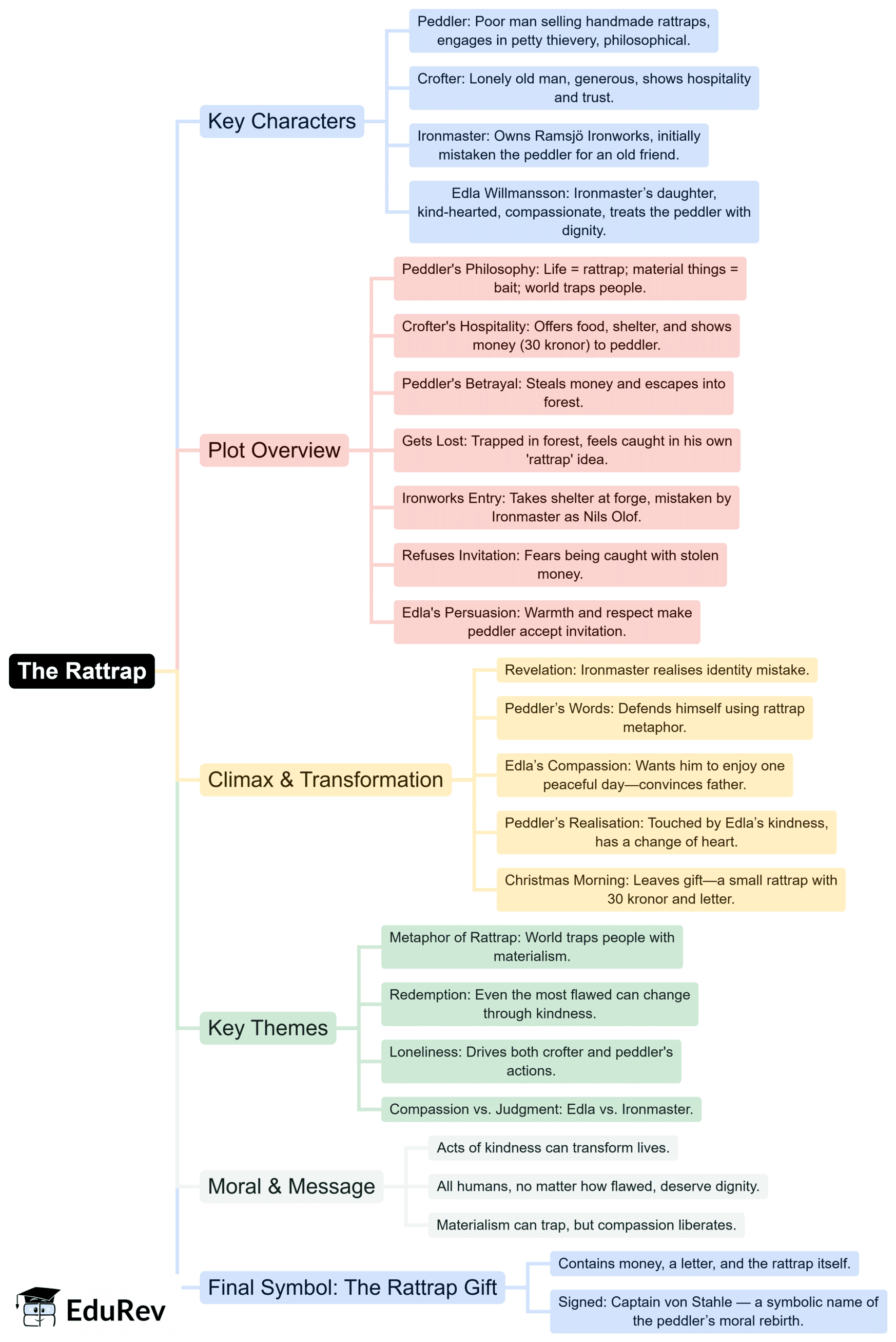 Mind Map: Rattrap | English Class 12