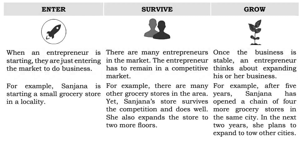 Entrepreneurial Skills Chapter Notes - Class 10