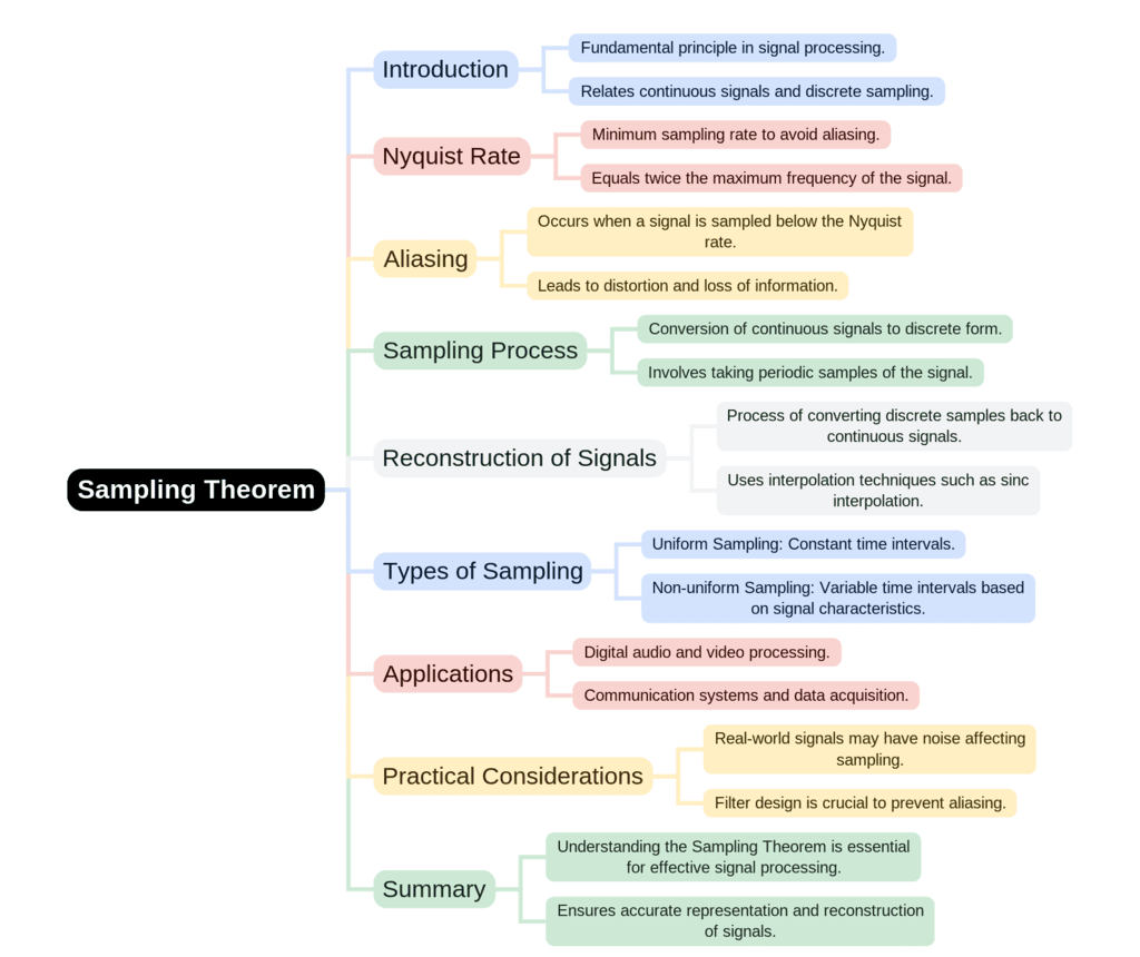 Mindmap: Sampling Theorem - Electronics and Communication Engineering ...