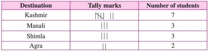 Data Handling Chapter Notes | Mathematics Class 6 ICSE