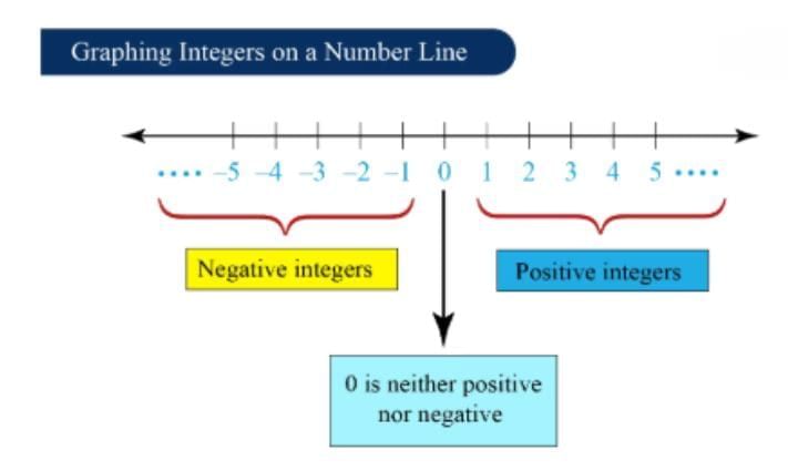 Integers Chapter Notes | Mathematics Class 6 (SSC Board)