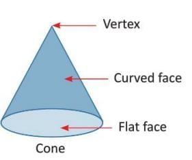 Geometry and Maps Chapter Notes | Mathematics Class 3 ICSE