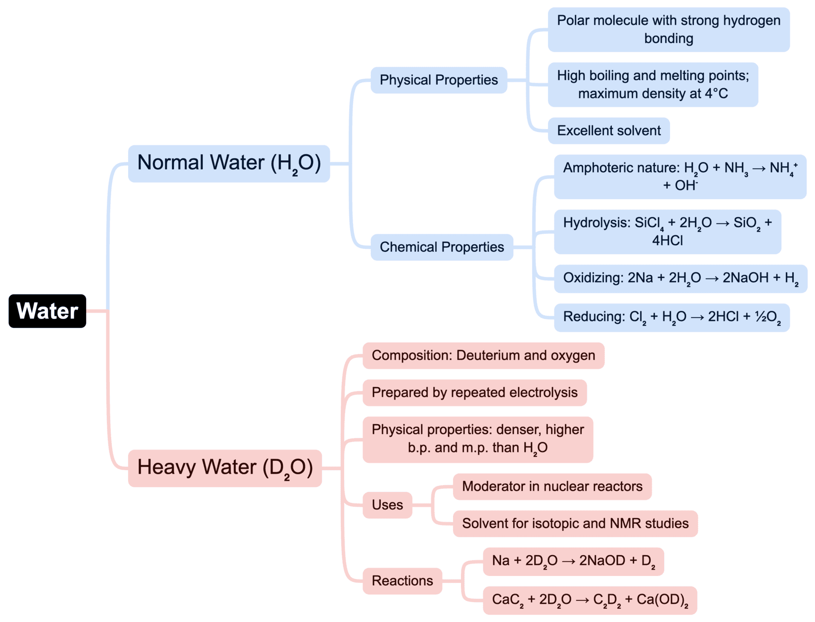 Mind Map: Hydrogen