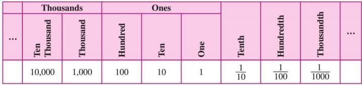 Decimals Chapter Notes | Mathematics Class 6 ICSE