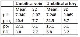 Relationship of fetal asphyxia to brain damage