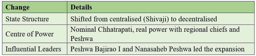 Cheatsheet: The Rise of the Marathas | Social Studies (SST) Class 8