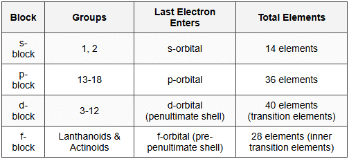 2.2 Block Classification