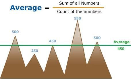 Detailed Notes: Averages | CSAT Preparation - UPSC