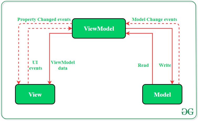MVVM (Model View ViewModel) Architecture Pattern in Android - Software ...