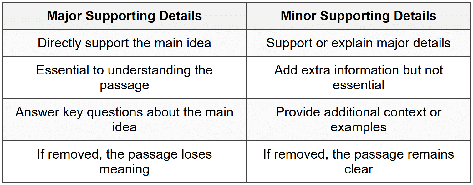 2.2 Major vs. Minor Supporting Details
