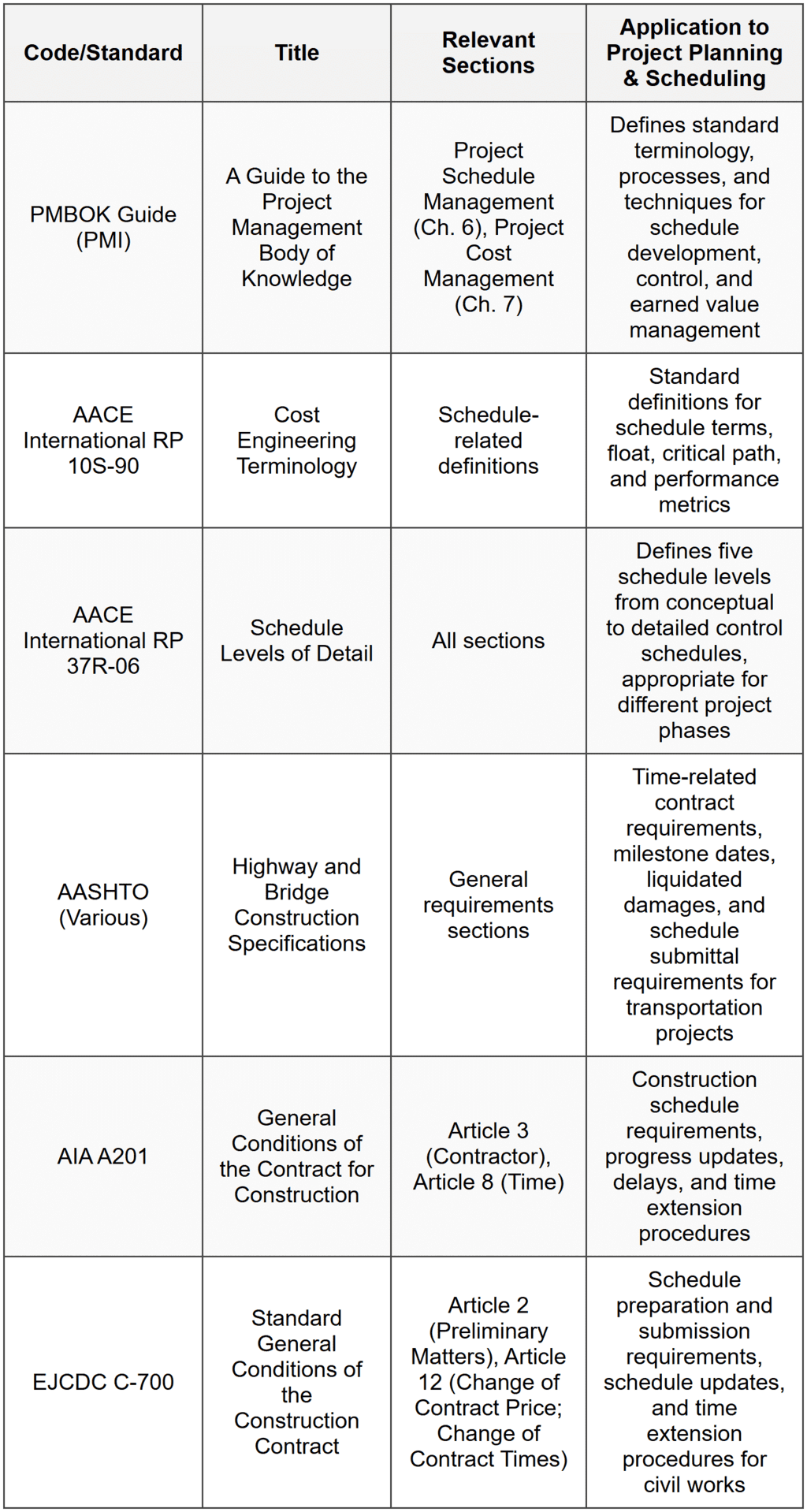 Project Planning & Scheduling
