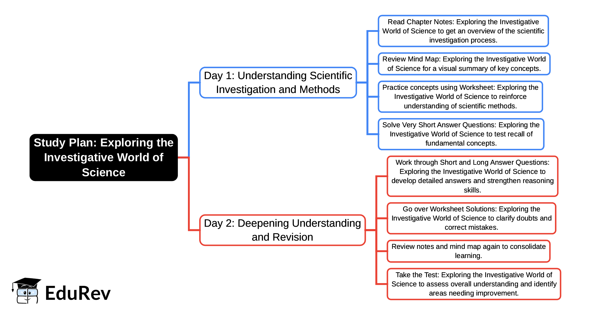 2-Days Study Plan: Exploring the Investigative World of Science | Science Curiosity Class 8 -  New NCERT