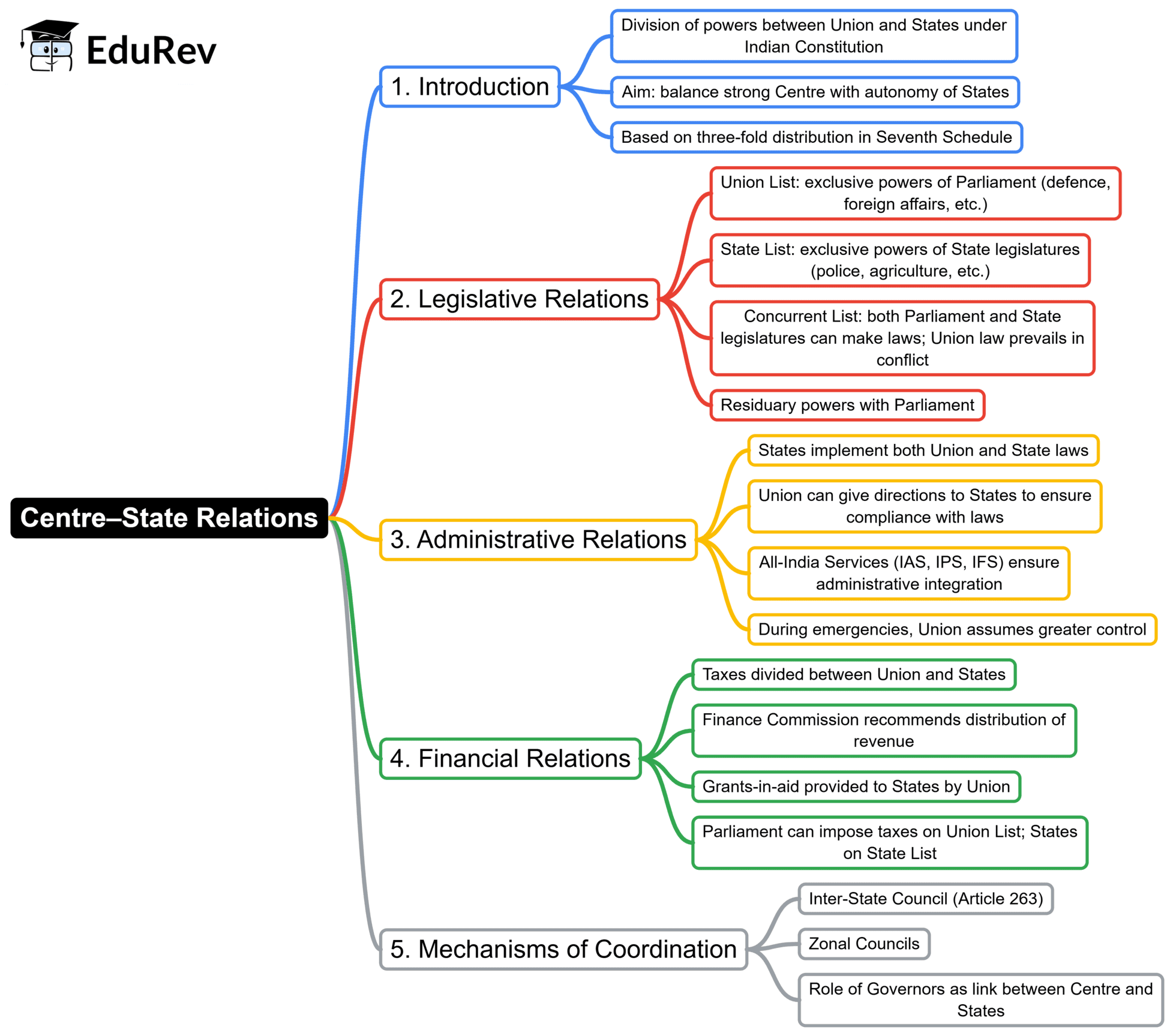 Mind Map: Centre–State & Inter State Relations | Indian Polity for UPSC CSE