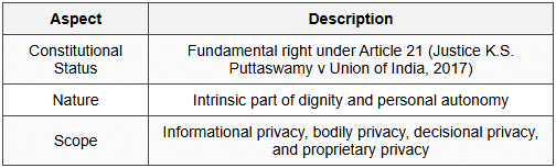 3.1 Right to Privacy as Fundamental Right