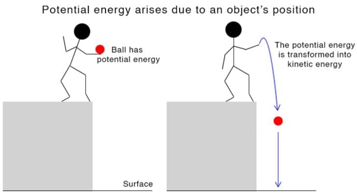 Potential Energy