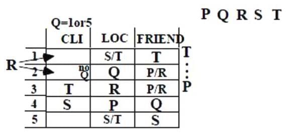 Practice Question - 24 (Tabular Arrangement) | 100 DILR Questions for CAT Preparation