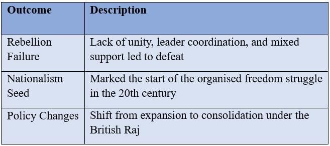 Cheatsheet: The Colonial Era in India | Social Science  Class 8 - New NCERT