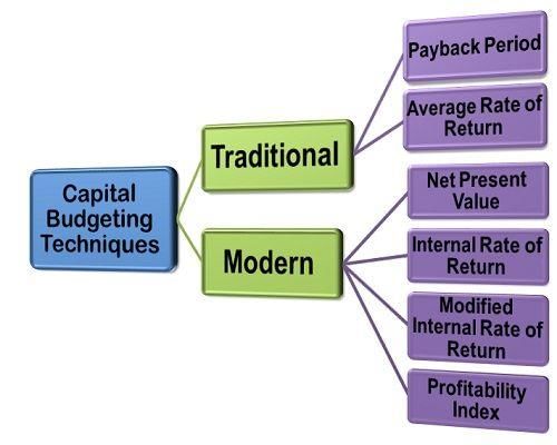 Capital Budgeting Analysis: Techniques & Importance | Crash Course for UGC NET Commerce