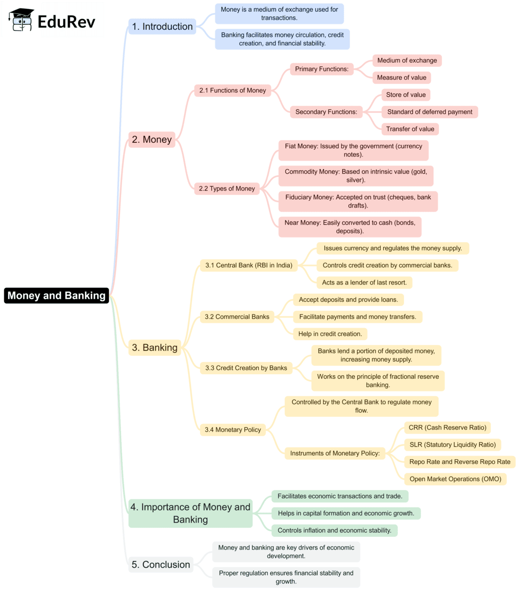 Mind Map: Money and Banking | Economics Class 12 - Commerce