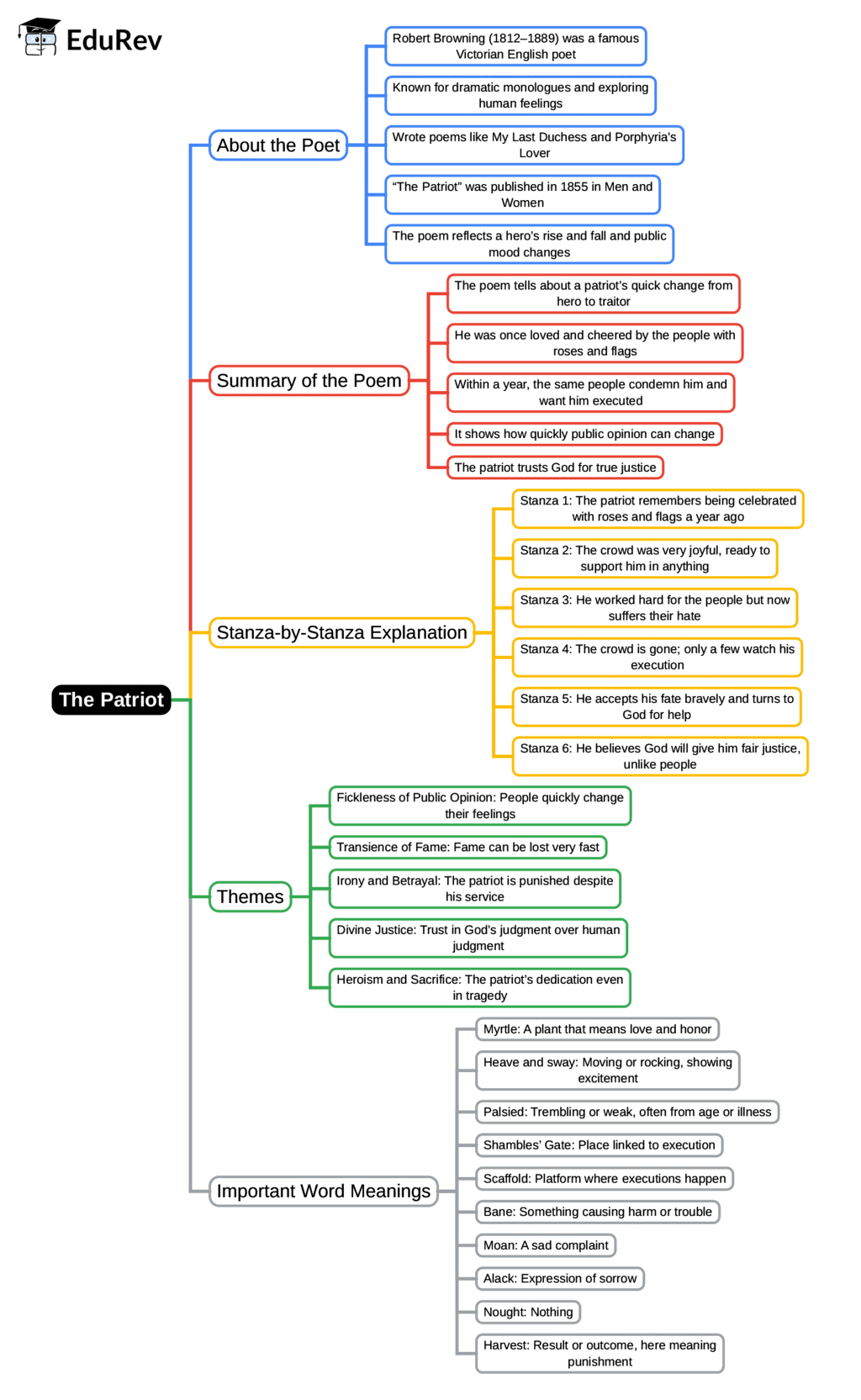 Mind Map: The Patriot | English Class 10 ICSE