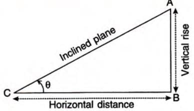 Equation of A Line Chapter Notes | Mathematics Class 10 ICSE