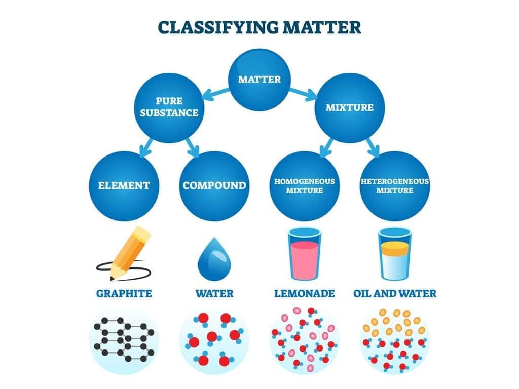 MCQ (Solution) - Nature of Matter: Elements, Compounds, and Mixtures | Science Curiosity Class 8 -  New NCERT