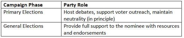 Political Parties Chapter Notes | AP U.S Government and Politics - Grade 12