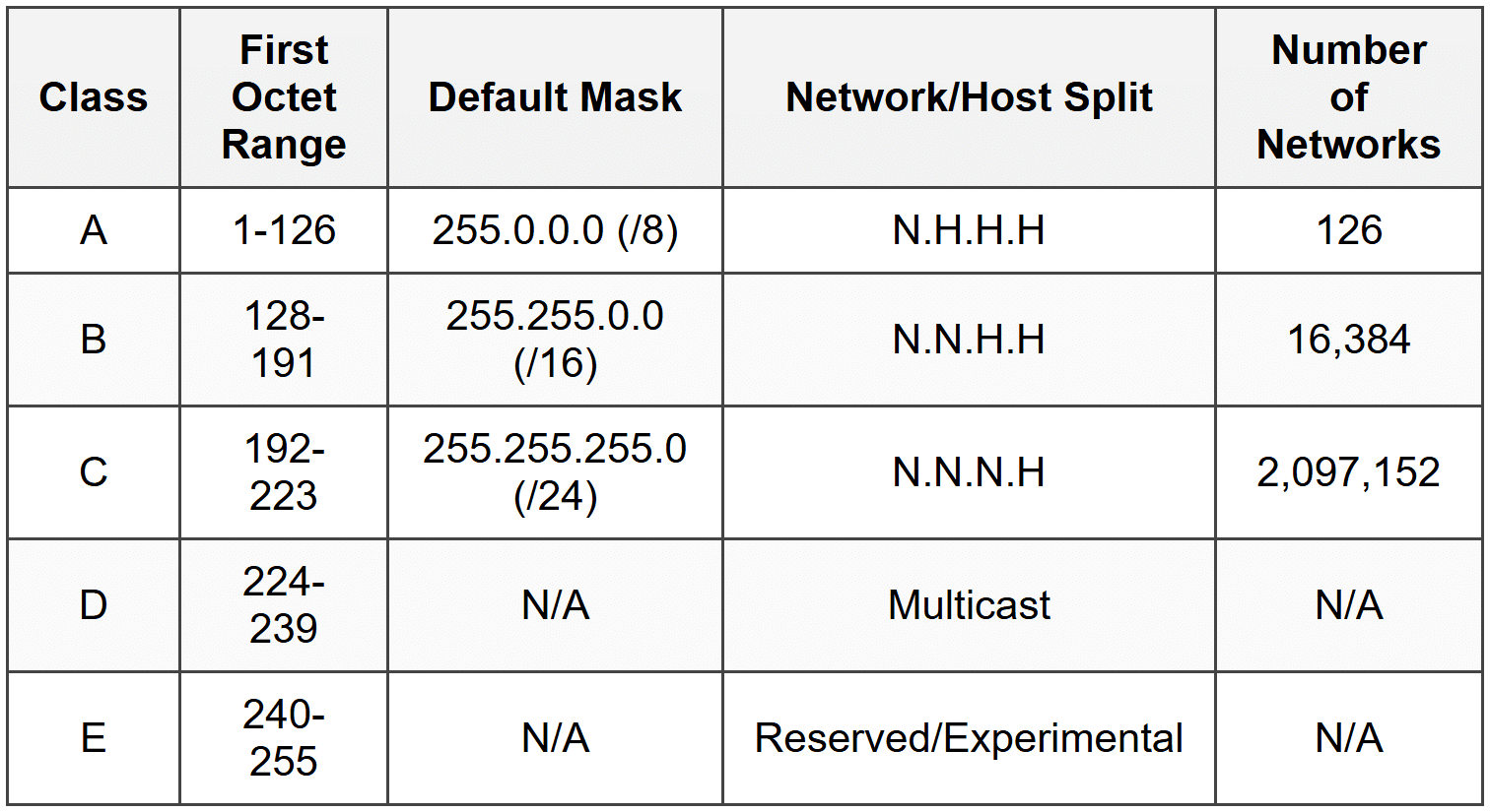 Binary and Subnetting Basics - CompTIA Network+ (N10-009) Full Course