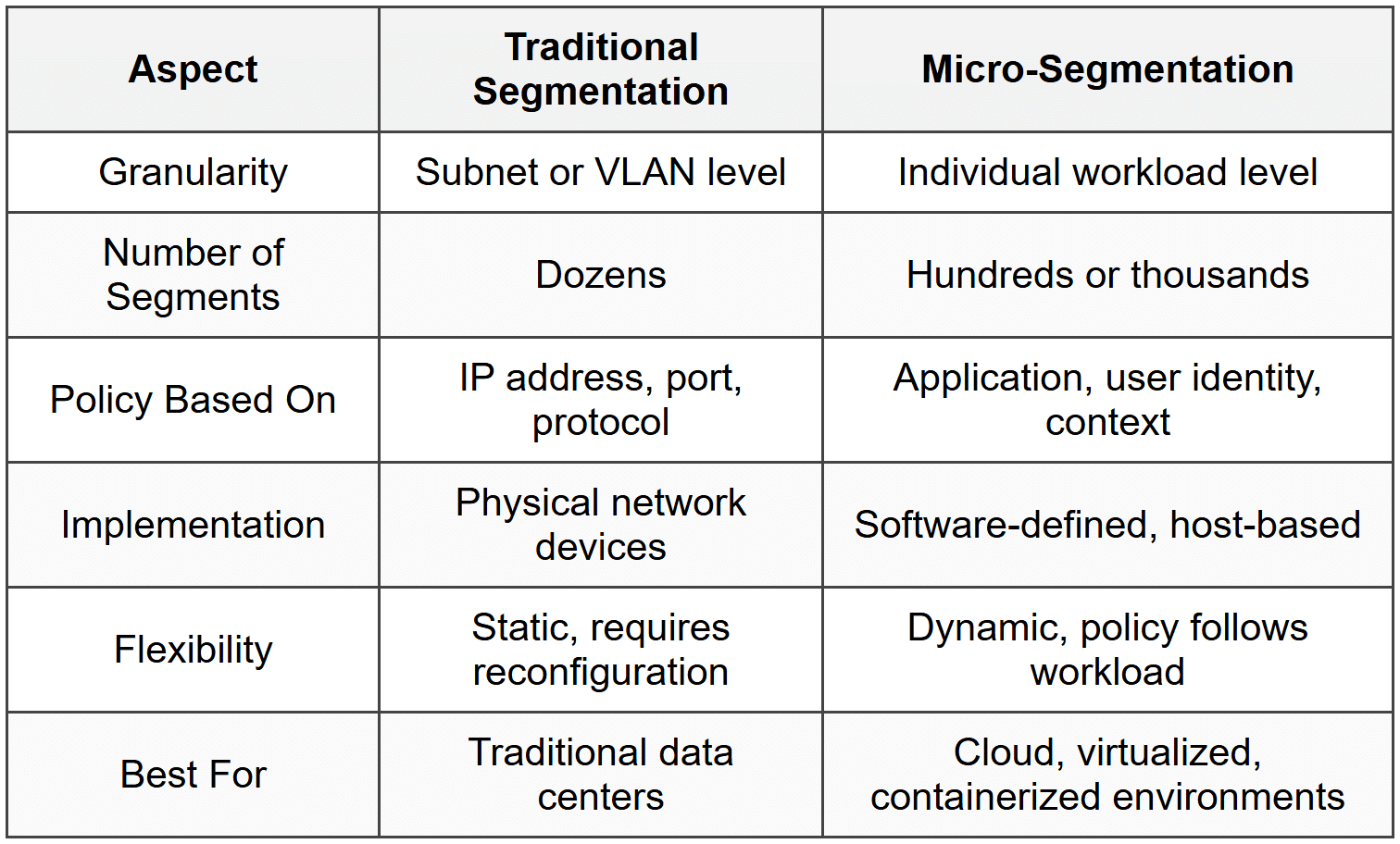 Network Segmentation - Network and Security PDF Download