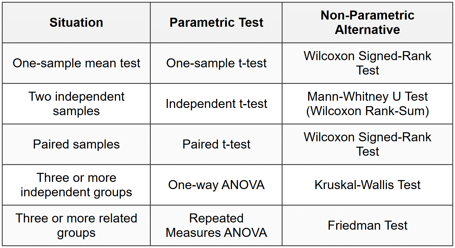 6. Parametric vs Non-Parametric Tests