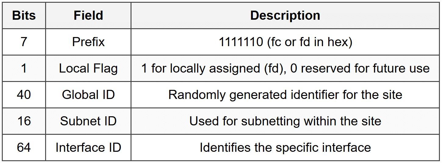 IPv6 Address Types - CompTIA Network+ (N10-009) Full Course - Network