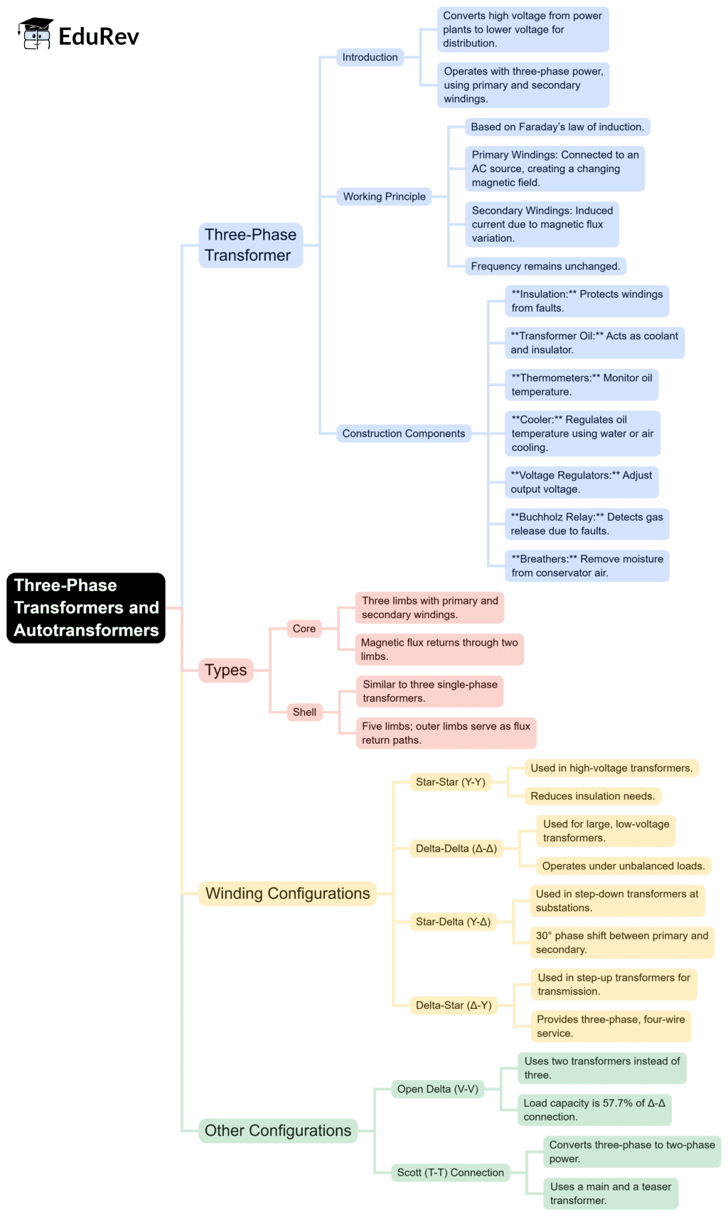 Mindmap: Three Phase Transformers and Autotransformers | Electrical Machines - Electrical Engineering (EE)
