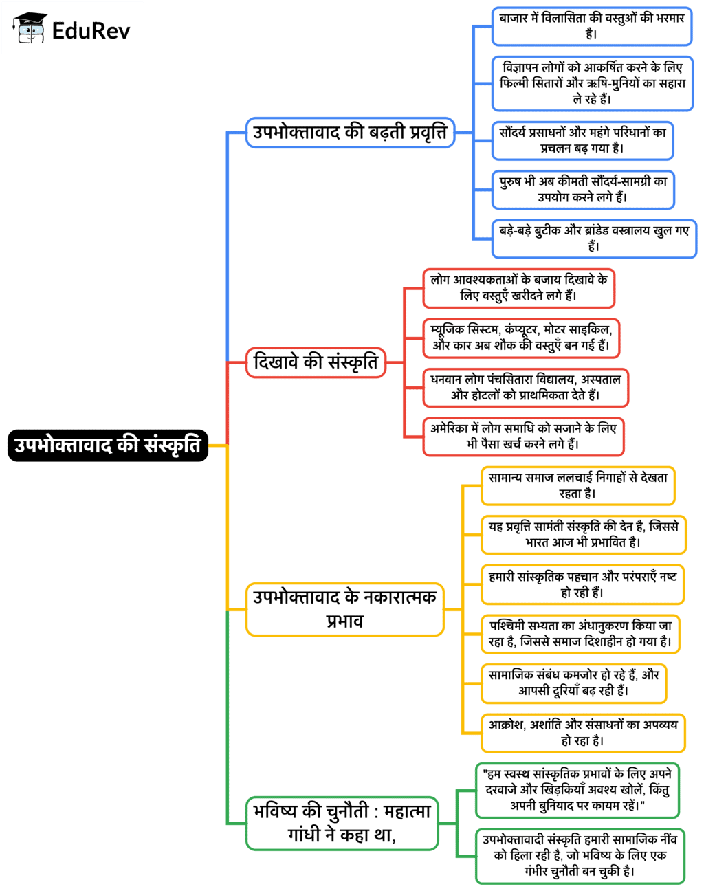 Mind Map: उपभोक्तावाद की संस्कृति | Hindi Class 9 (Kritika and Kshitij)