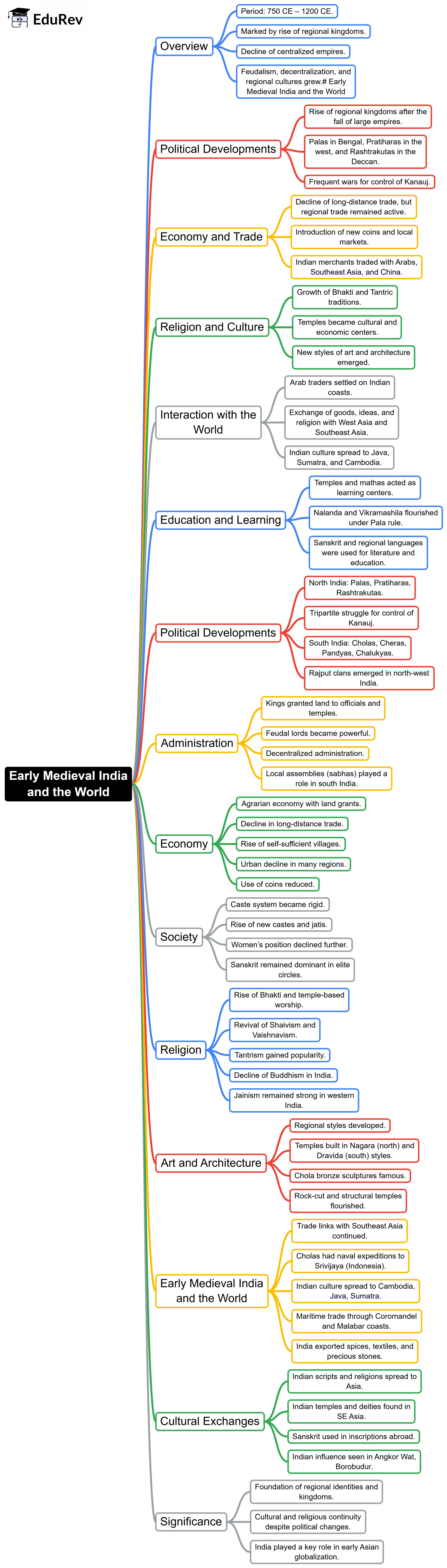 Quick Revision : Medieval History | History for UPSC CSE