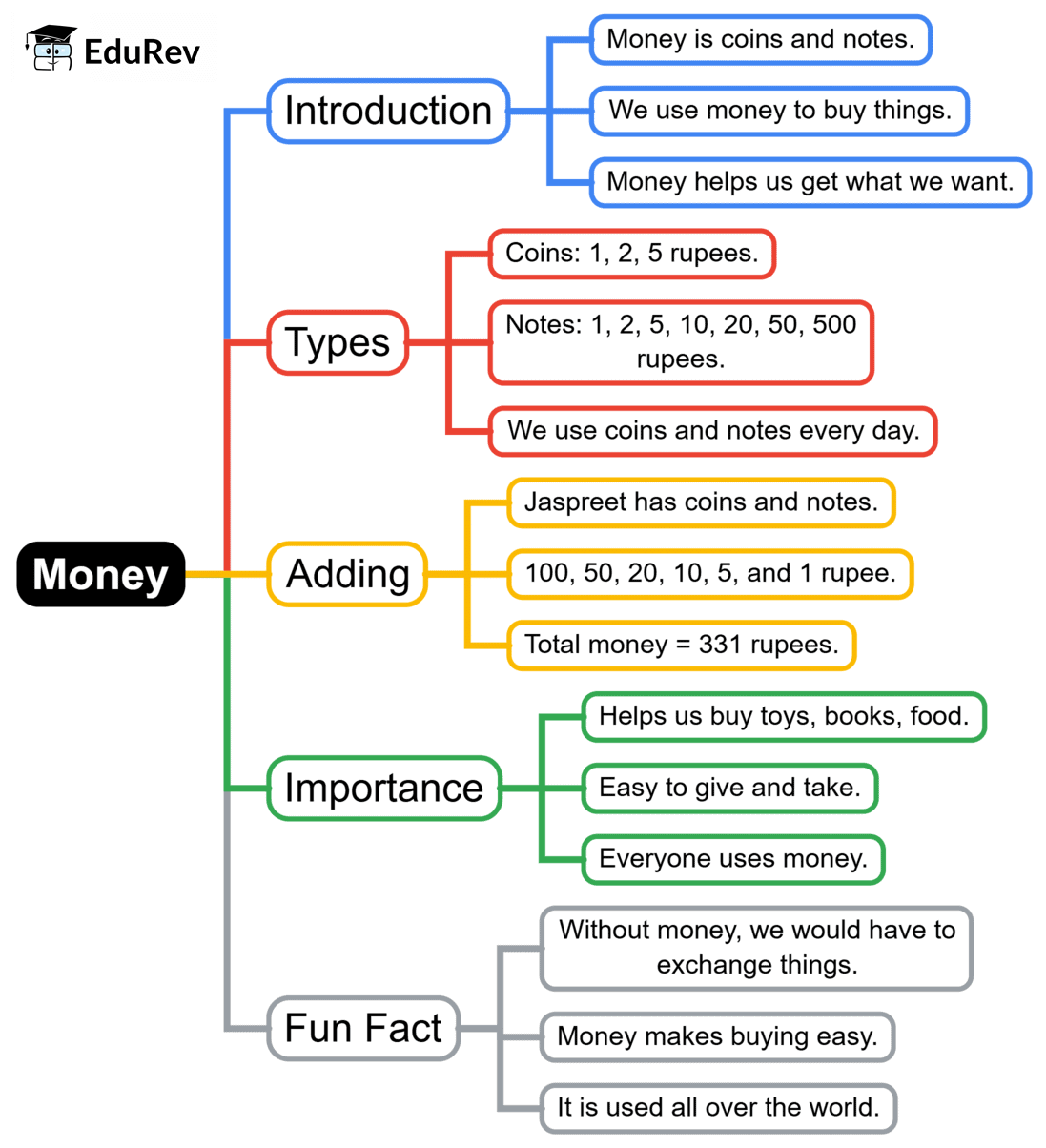Mind Map: Fun at the Fair (Money) | Mathematics for Class 2 (Joyful-Mathematics)