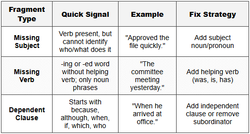 Incomplete sentences and fragments - Top 100 Grammar Mistakes in ...