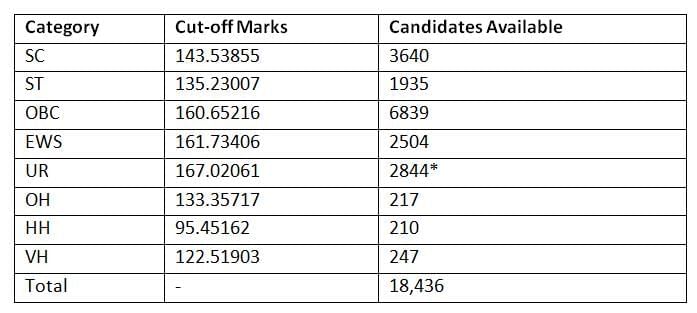 SSC CGL Expected Cut Off 2026: Check Previous Year Category wise Cut Off